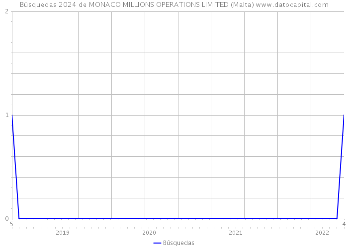 Búsquedas 2024 de MONACO MILLIONS OPERATIONS LIMITED (Malta) 