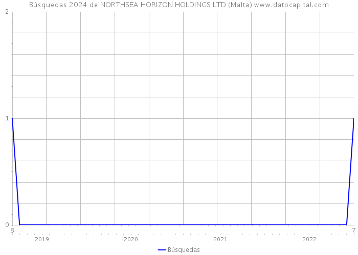 Búsquedas 2024 de NORTHSEA HORIZON HOLDINGS LTD (Malta) 