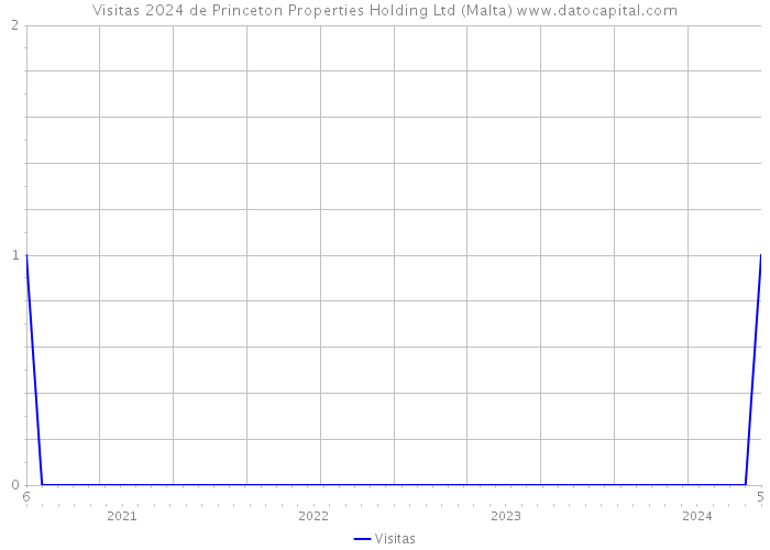 Visitas 2024 de Princeton Properties Holding Ltd (Malta) 