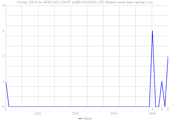Visitas 2024 de AFRICAN COAST LINES HOLDING LTD (Malta) 