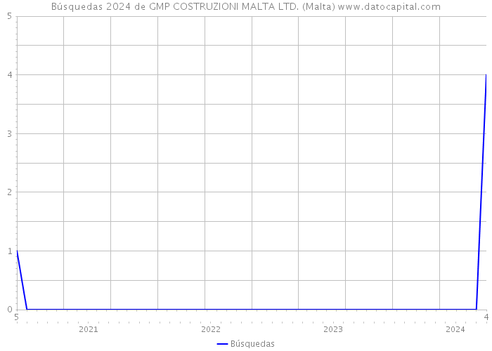 Búsquedas 2024 de GMP COSTRUZIONI MALTA LTD. (Malta) 