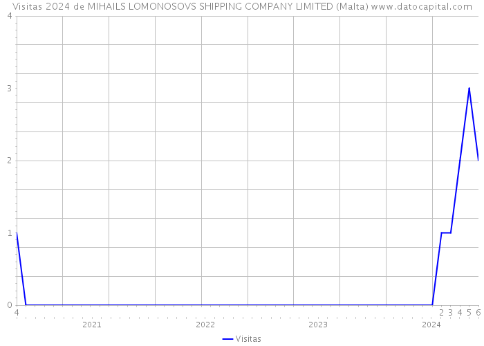 Visitas 2024 de MIHAILS LOMONOSOVS SHIPPING COMPANY LIMITED (Malta) 