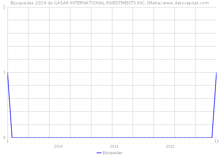 Búsquedas 2024 de GASAR INTERNATIONAL INVESTMENTS INC. (Malta) 