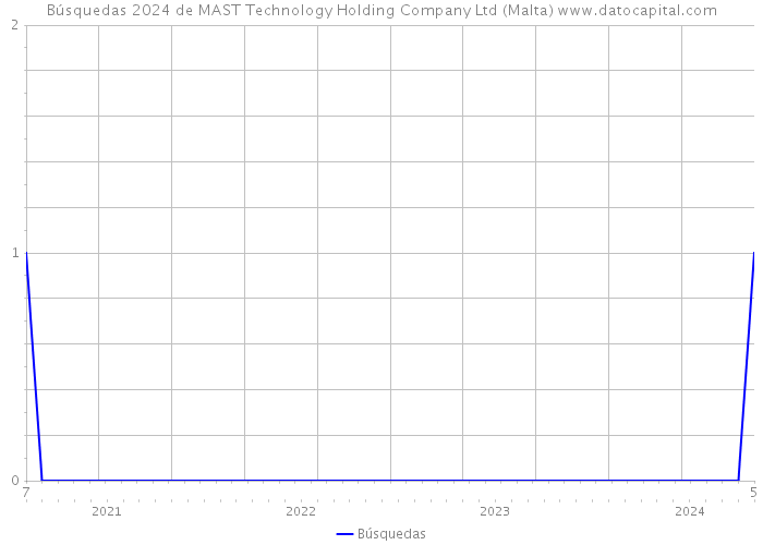 Búsquedas 2024 de MAST Technology Holding Company Ltd (Malta) 