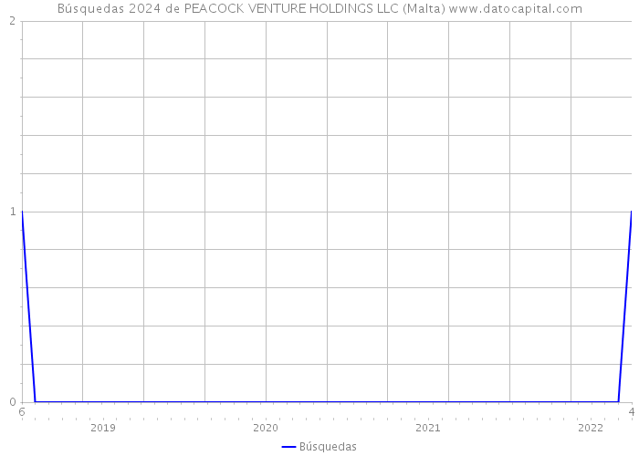 Búsquedas 2024 de PEACOCK VENTURE HOLDINGS LLC (Malta) 