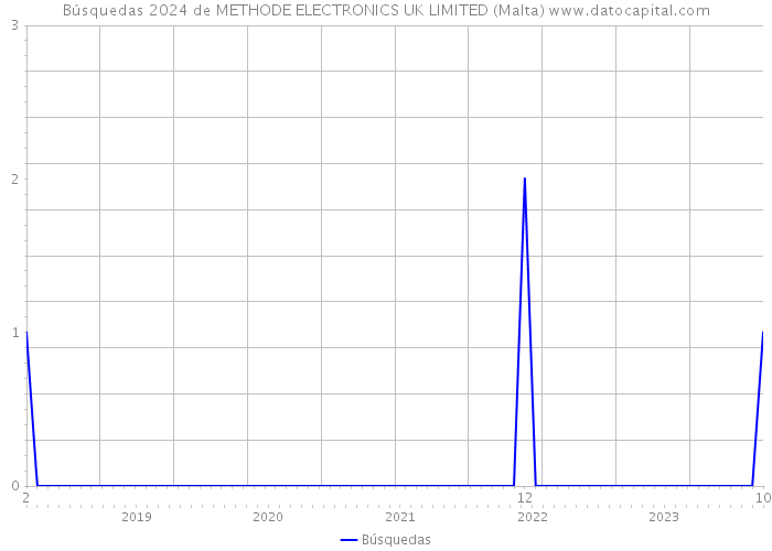 Búsquedas 2024 de METHODE ELECTRONICS UK LIMITED (Malta) 