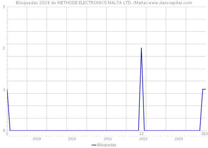 Búsquedas 2024 de METHODE ELECTRONICS MALTA LTD. (Malta) 