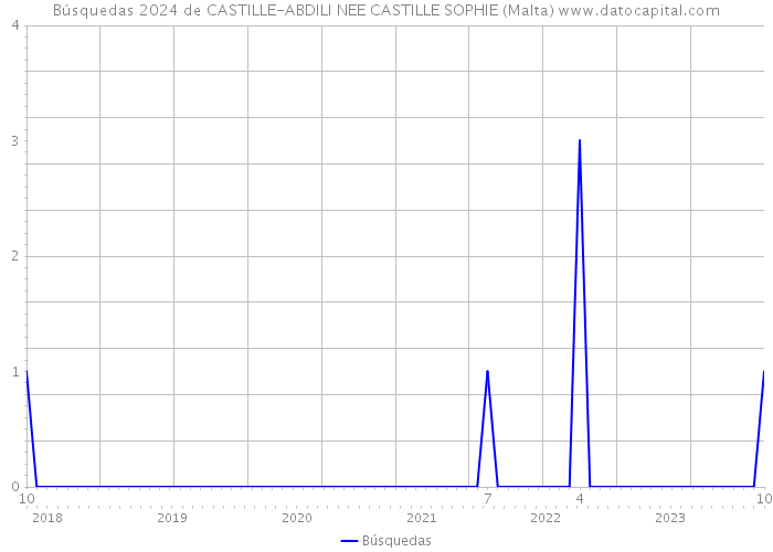Búsquedas 2024 de CASTILLE-ABDILI NEE CASTILLE SOPHIE (Malta) 