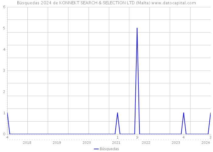 Búsquedas 2024 de KONNEKT SEARCH & SELECTION LTD (Malta) 