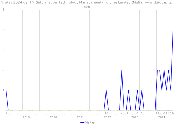 Visitas 2024 de ITM (Information Technology Management) Holding Limited (Malta) 