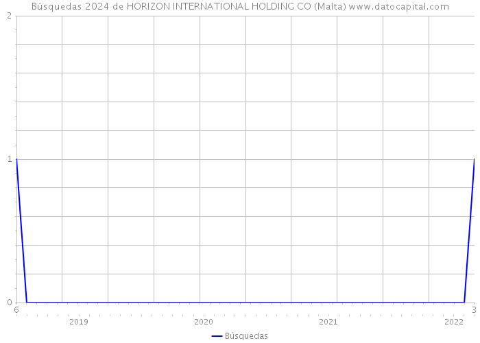 Búsquedas 2024 de HORIZON INTERNATIONAL HOLDING CO (Malta) 