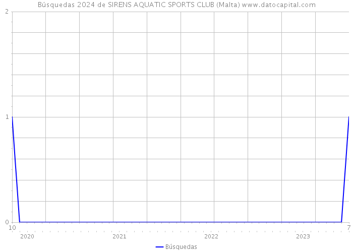 Búsquedas 2024 de SIRENS AQUATIC SPORTS CLUB (Malta) 