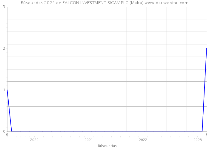 Búsquedas 2024 de FALCON INVESTMENT SICAV PLC (Malta) 