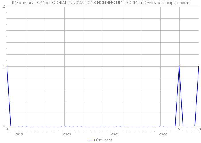 Búsquedas 2024 de GLOBAL INNOVATIONS HOLDING LIMITED (Malta) 