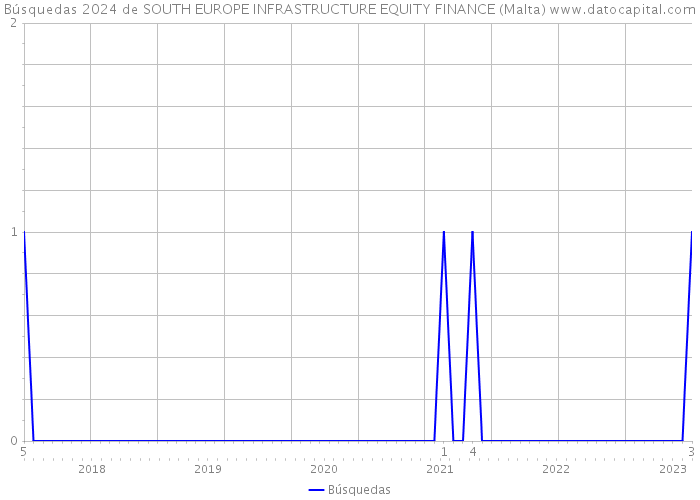 Búsquedas 2024 de SOUTH EUROPE INFRASTRUCTURE EQUITY FINANCE (Malta) 