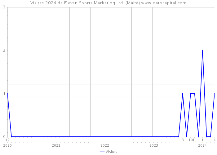 Visitas 2024 de Eleven Sports Marketing Ltd. (Malta) 