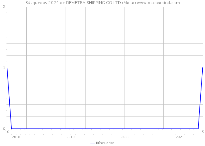 Búsquedas 2024 de DEMETRA SHIPPING CO LTD (Malta) 