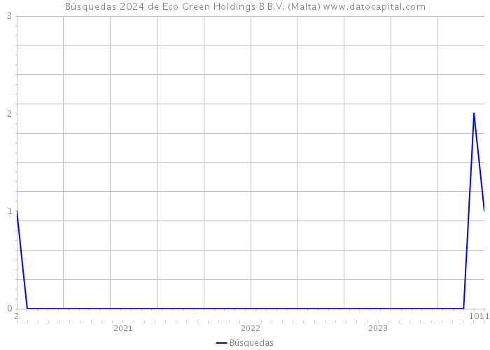 Búsquedas 2024 de Eco Green Holdings B B.V. (Malta) 