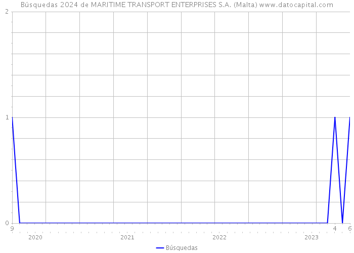 Búsquedas 2024 de MARITIME TRANSPORT ENTERPRISES S.A. (Malta) 