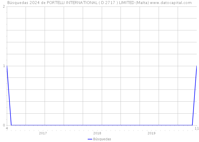 Búsquedas 2024 de PORTELLI INTERNATIONAL ( D 2717 ) LIMITED (Malta) 