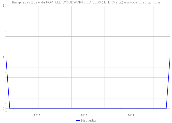 Búsquedas 2024 de PORTELLI WOODWORKS ( D 1666 ) LTD (Malta) 