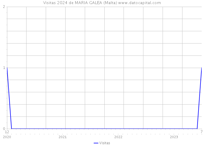 Visitas 2024 de MARIA GALEA (Malta) 