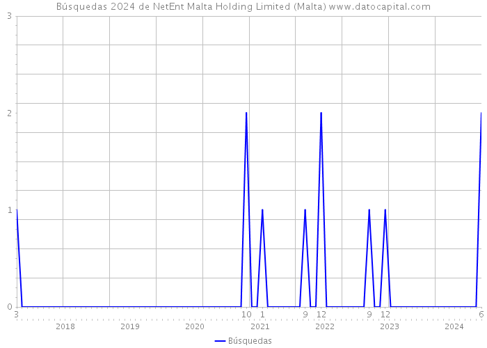 Búsquedas 2024 de NetEnt Malta Holding Limited (Malta) 