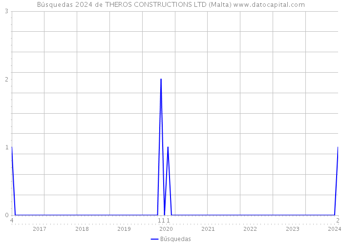 Búsquedas 2024 de THEROS CONSTRUCTIONS LTD (Malta) 