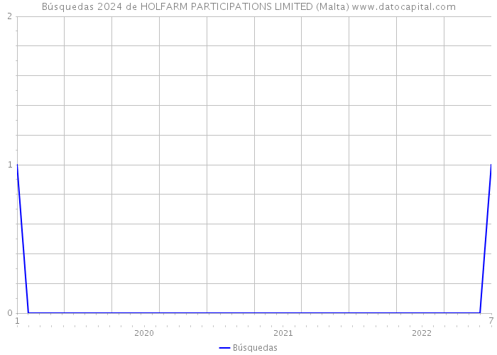 Búsquedas 2024 de HOLFARM PARTICIPATIONS LIMITED (Malta) 