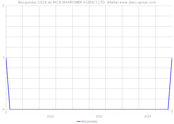 Búsquedas 2024 de MCSI MANPOWER AGENCY LTD. (Malta) 