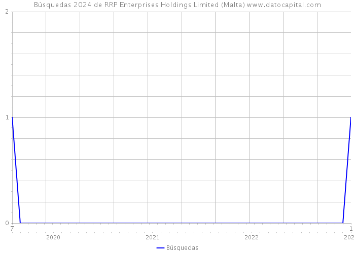 Búsquedas 2024 de RRP Enterprises Holdings Limited (Malta) 