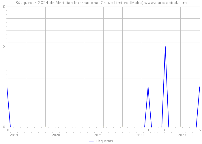 Búsquedas 2024 de Meridian International Group Limited (Malta) 
