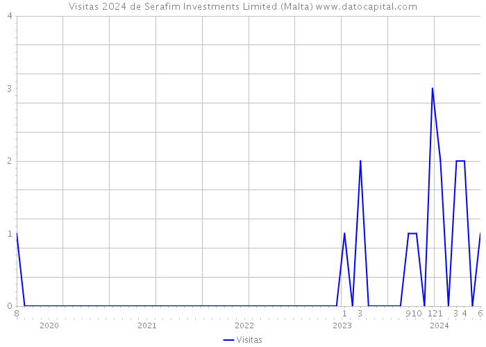 Visitas 2024 de Serafim Investments Limited (Malta) 