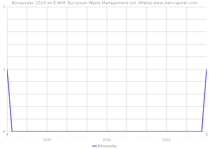 Búsquedas 2024 de E.W.M. European Waste Management Ltd. (Malta) 