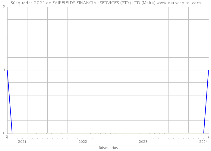 Búsquedas 2024 de FAIRFIELDS FINANCIAL SERVICES (PTY) LTD (Malta) 