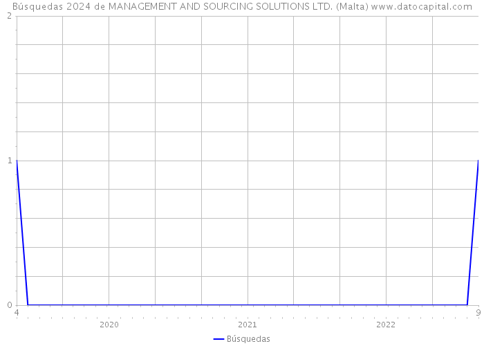 Búsquedas 2024 de MANAGEMENT AND SOURCING SOLUTIONS LTD. (Malta) 