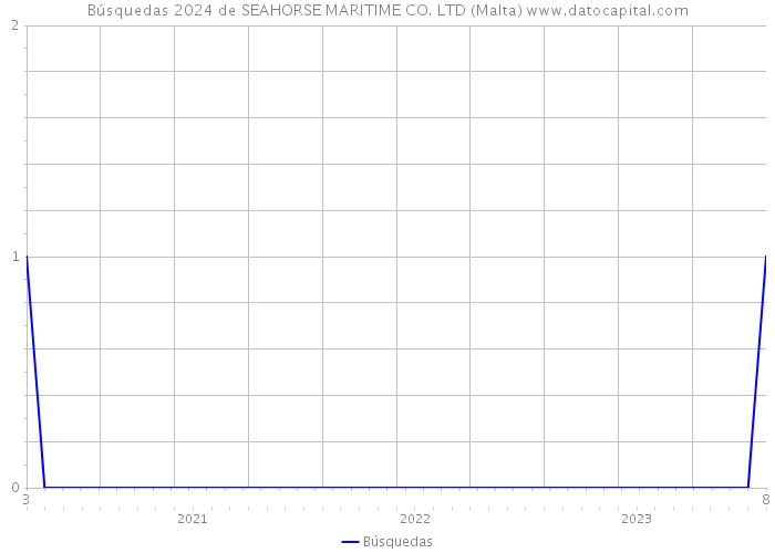 Búsquedas 2024 de SEAHORSE MARITIME CO. LTD (Malta) 