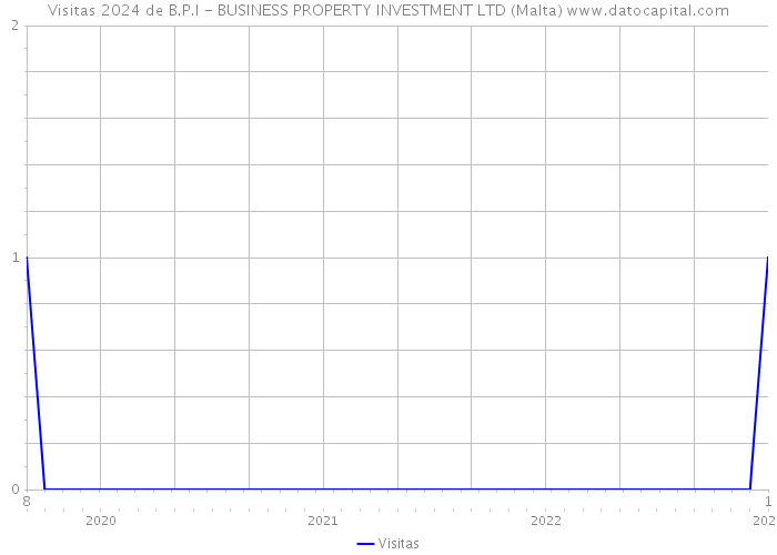 Visitas 2024 de B.P.I - BUSINESS PROPERTY INVESTMENT LTD (Malta) 