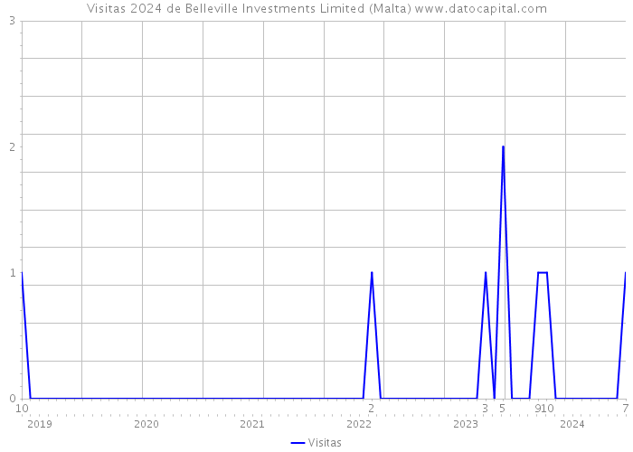 Visitas 2024 de Belleville Investments Limited (Malta) 