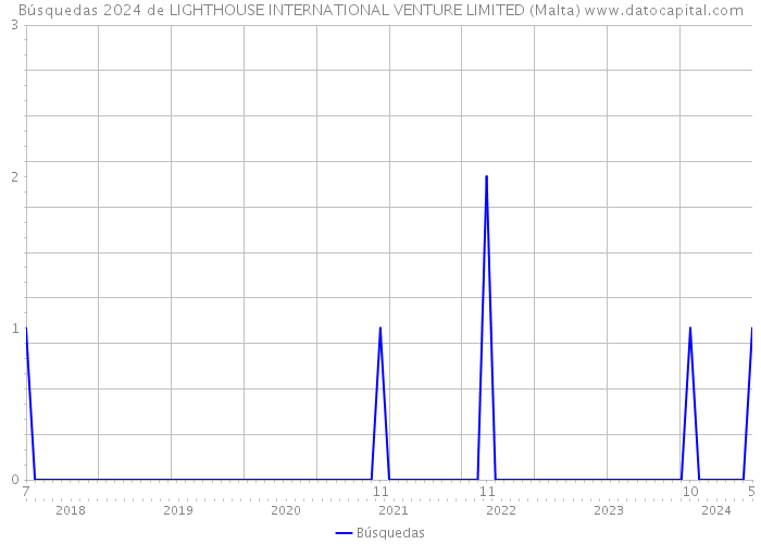 Búsquedas 2024 de LIGHTHOUSE INTERNATIONAL VENTURE LIMITED (Malta) 