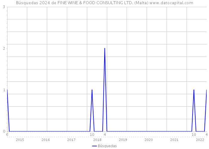 Búsquedas 2024 de FINE WINE & FOOD CONSULTING LTD. (Malta) 