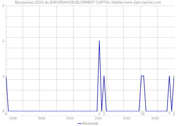 Búsquedas 2024 de EUROPEAN DEVELOPMENT CAPITAL (Malta) 