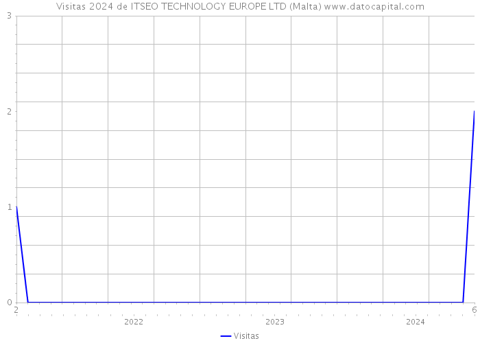 Visitas 2024 de ITSEO TECHNOLOGY EUROPE LTD (Malta) 