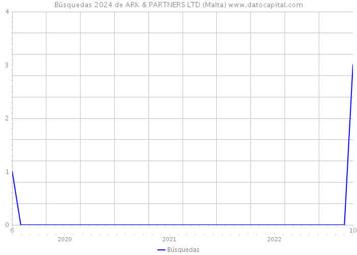 Búsquedas 2024 de ARK & PARTNERS LTD (Malta) 
