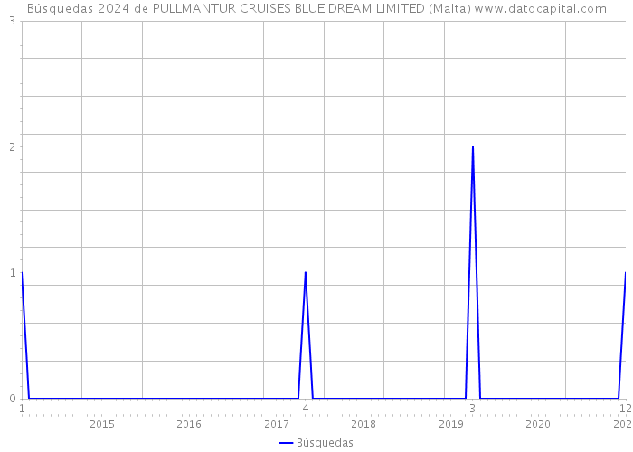 Búsquedas 2024 de PULLMANTUR CRUISES BLUE DREAM LIMITED (Malta) 