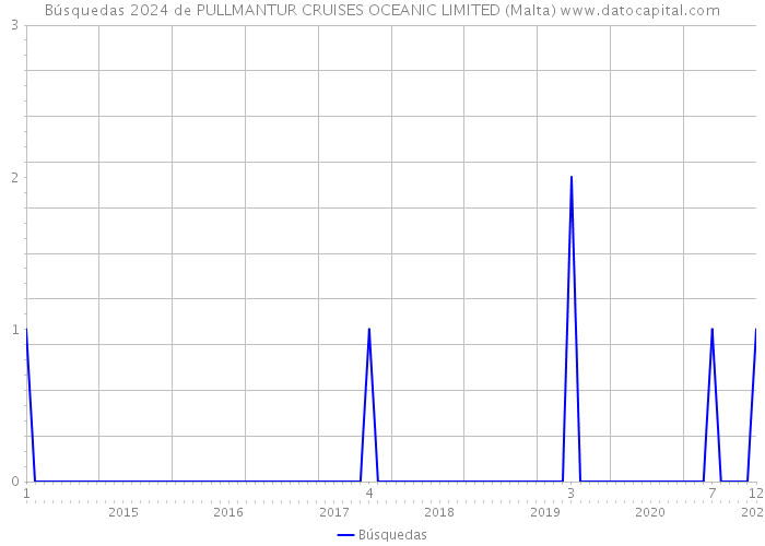 Búsquedas 2024 de PULLMANTUR CRUISES OCEANIC LIMITED (Malta) 