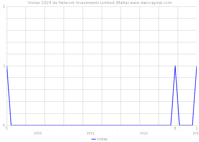 Visitas 2024 de Network Investments Limited (Malta) 