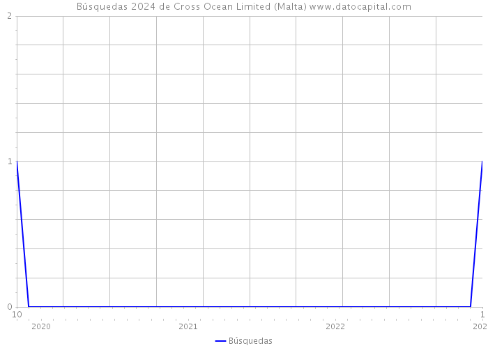 Búsquedas 2024 de Cross Ocean Limited (Malta) 