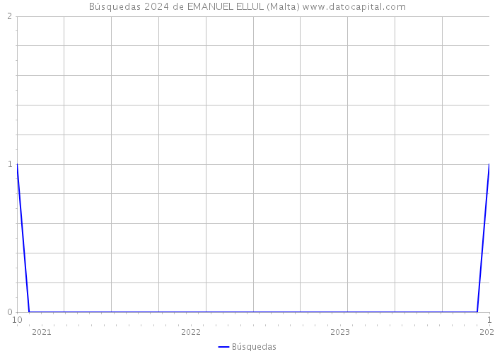 Búsquedas 2024 de EMANUEL ELLUL (Malta) 