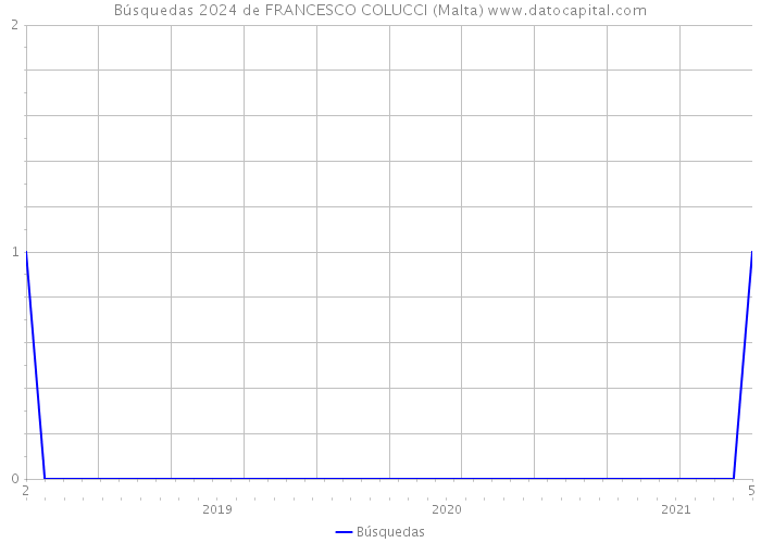 Búsquedas 2024 de FRANCESCO COLUCCI (Malta) 